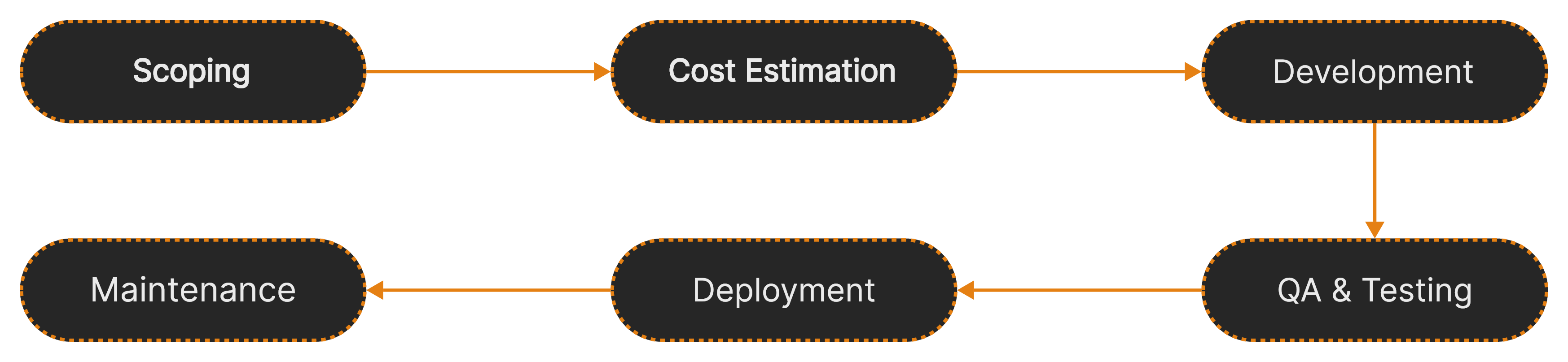 Our agile process at a glance